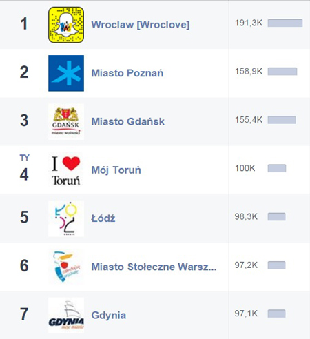 tabela popularności profili FB miast w Polsce